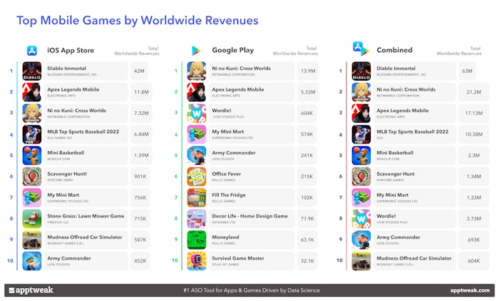 Top Mobile Games by Worldwide Revenues.